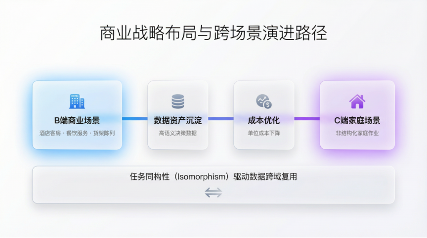 从 B 端商业场景到 C 端家庭场景的演进路径