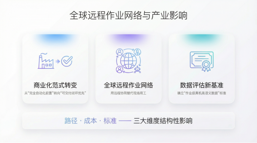 全球远程作业网络与产业影响示意