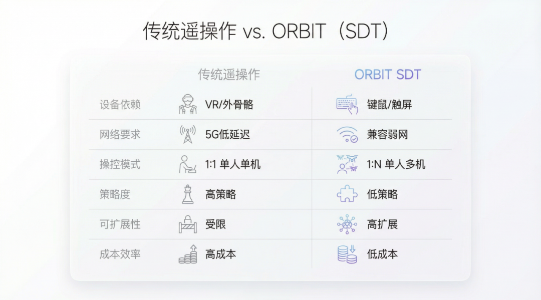 传统遥操作 vs. ORBIT(SDT)范式对比