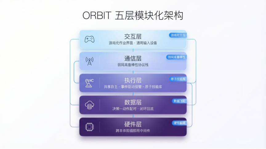 ORBIT 五层模块化架构示意