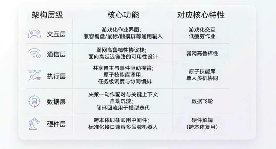 ORBIT 五层模块化架构与 7 大核心优势对齐