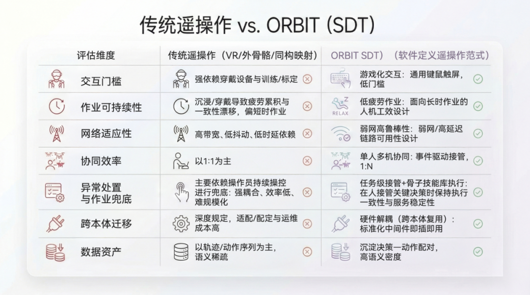 优势对比:传统遥操作 vs. ORBIT