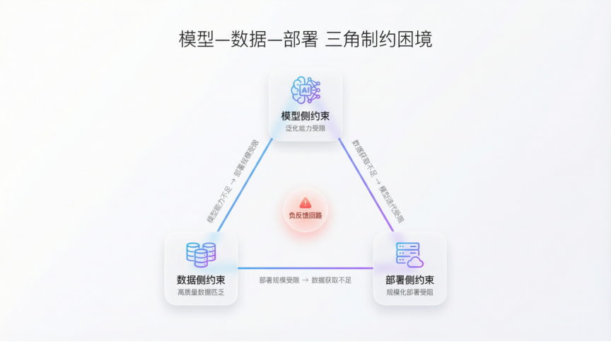 模型—数据—部署三角制约关系示意