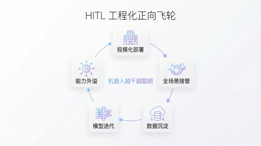 HITL 工程化正向飞轮示意