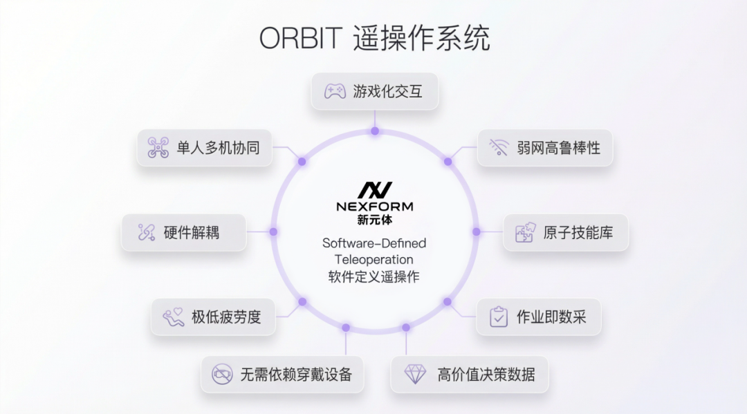 ORBIT 遥操作系统概念图
